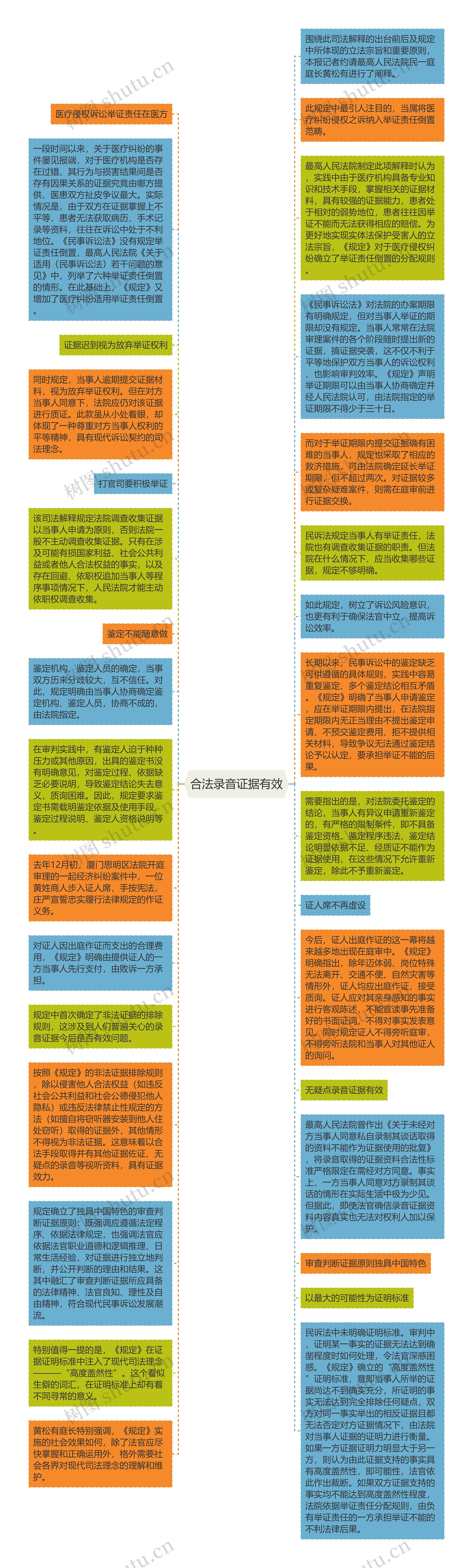 合法录音证据有效思维导图