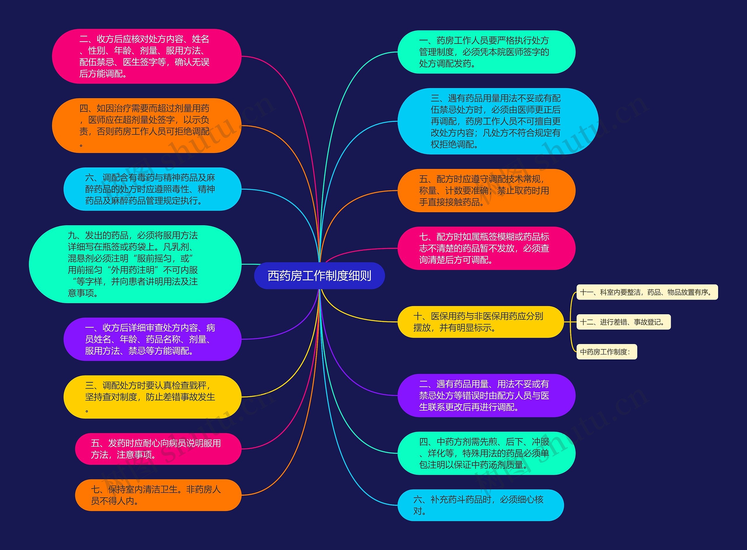 西药房工作制度细则思维导图