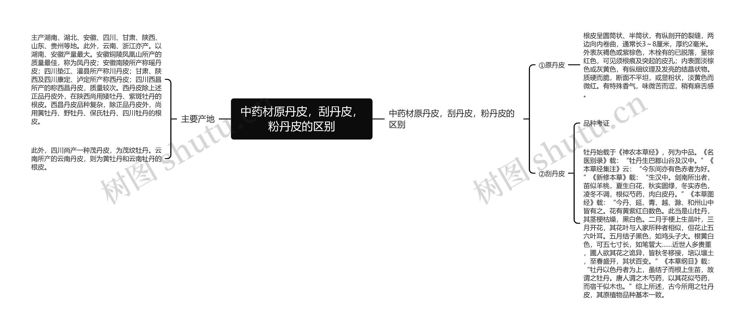 中药材原丹皮，刮丹皮，粉丹皮的区别思维导图