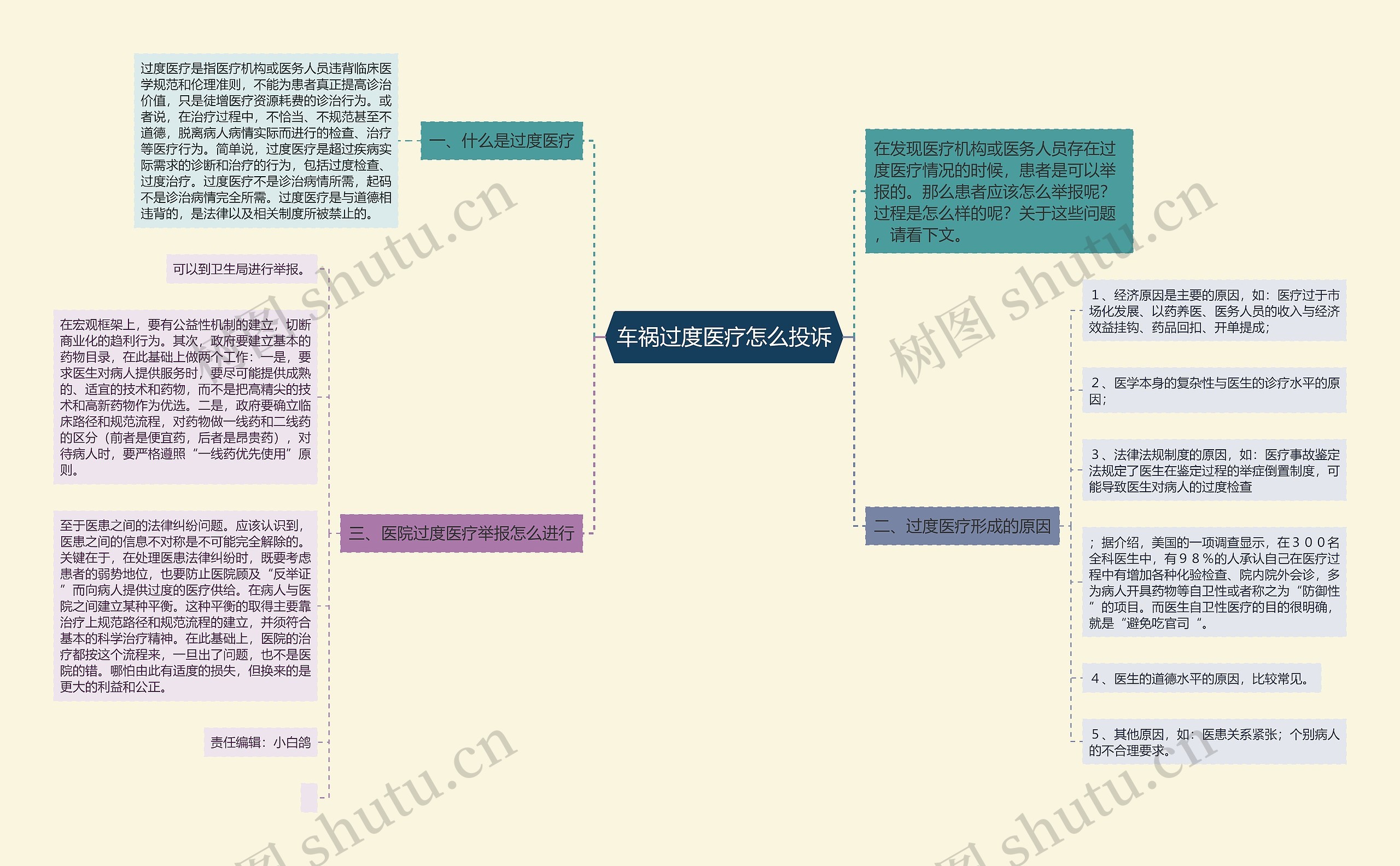 车祸过度医疗怎么投诉思维导图