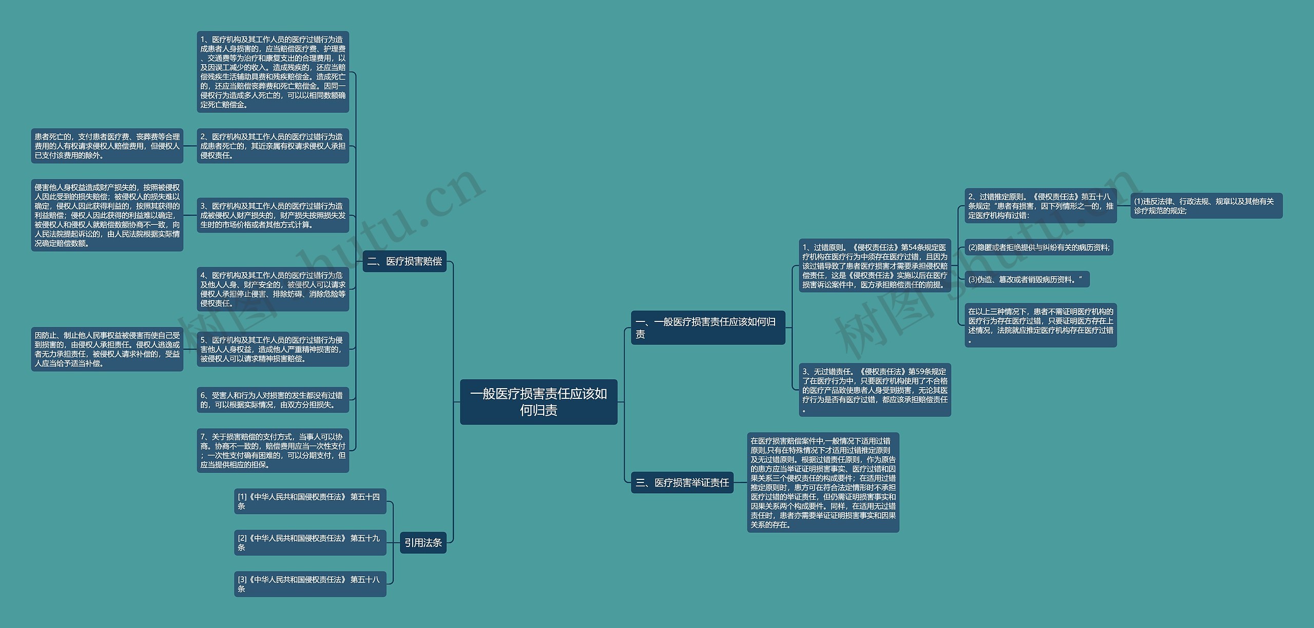 一般医疗损害责任应该如何归责思维导图