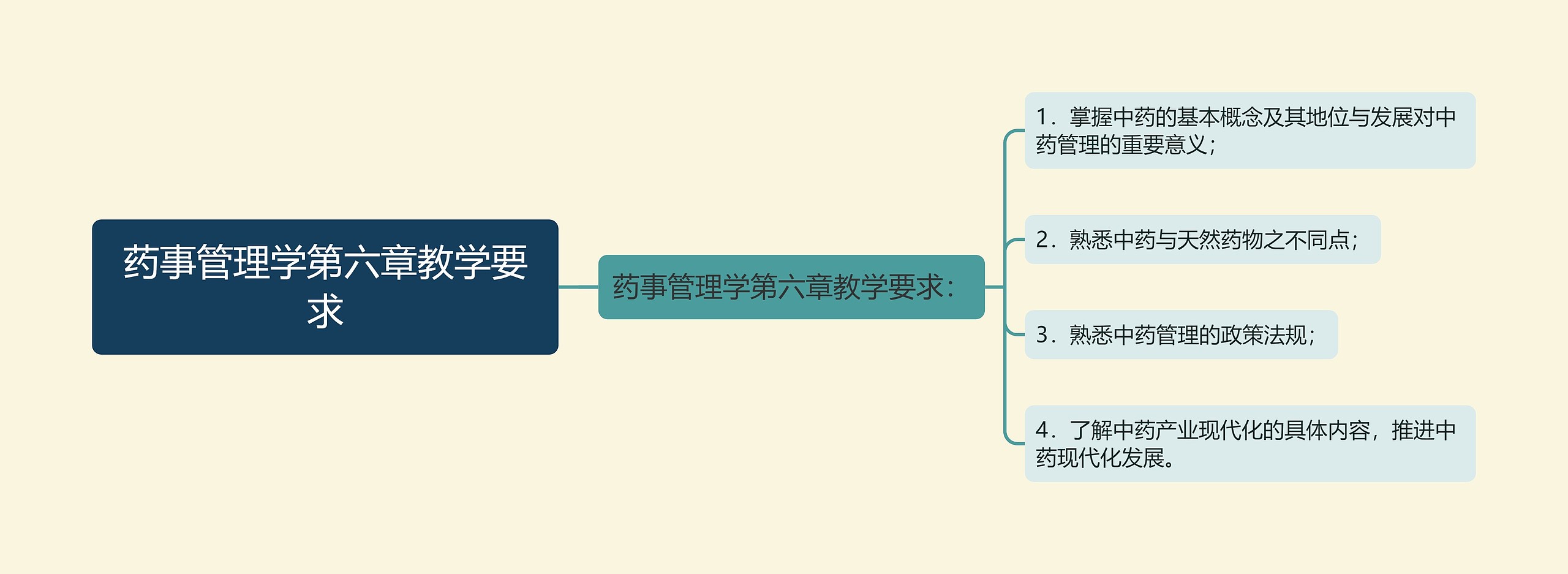 药事管理学第六章教学要求