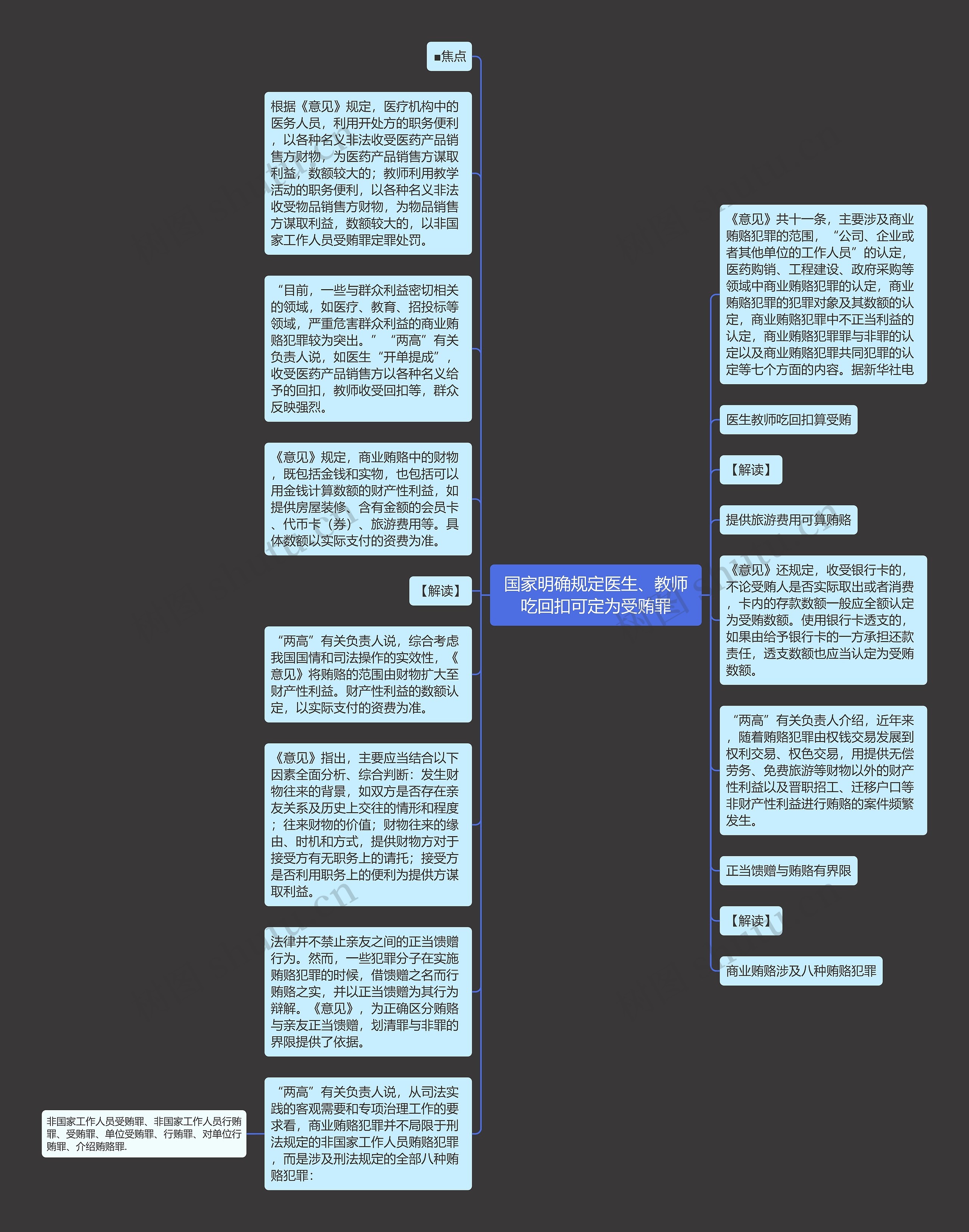 国家明确规定医生、教师吃回扣可定为受贿罪思维导图
