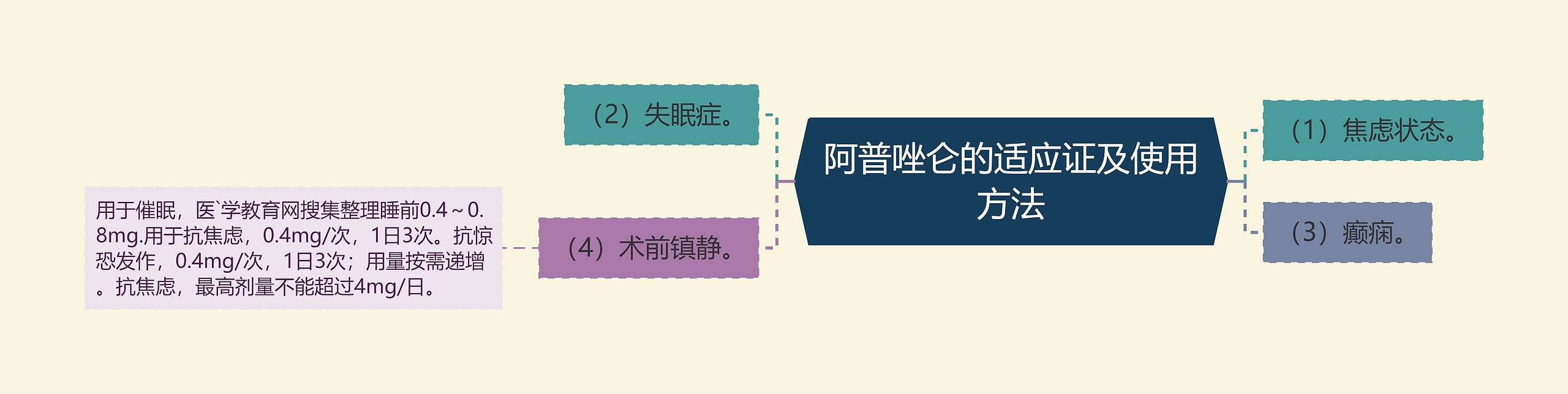 阿普唑仑的适应证及使用方法思维导图