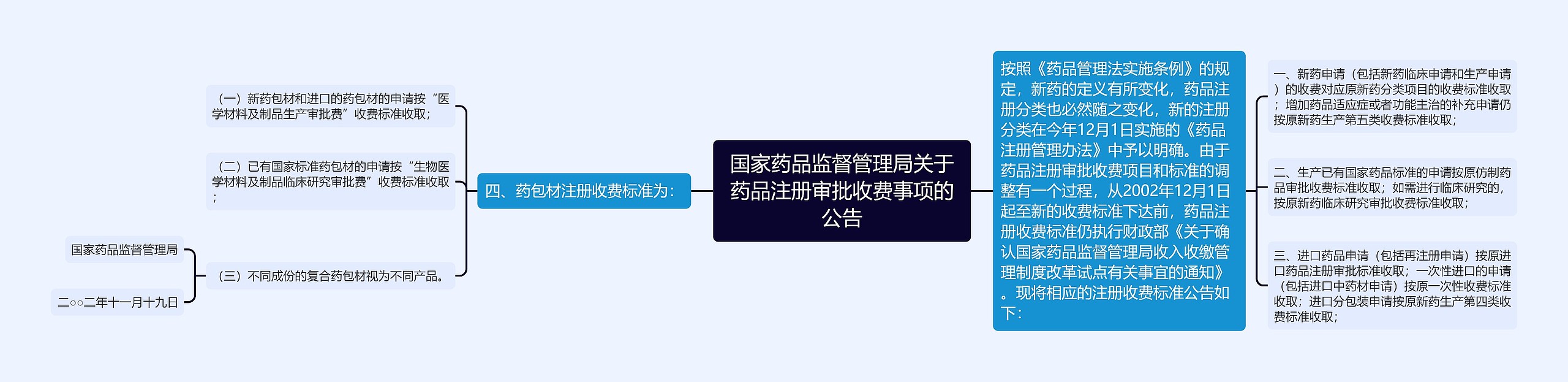 国家药品监督管理局关于药品注册审批收费事项的公告