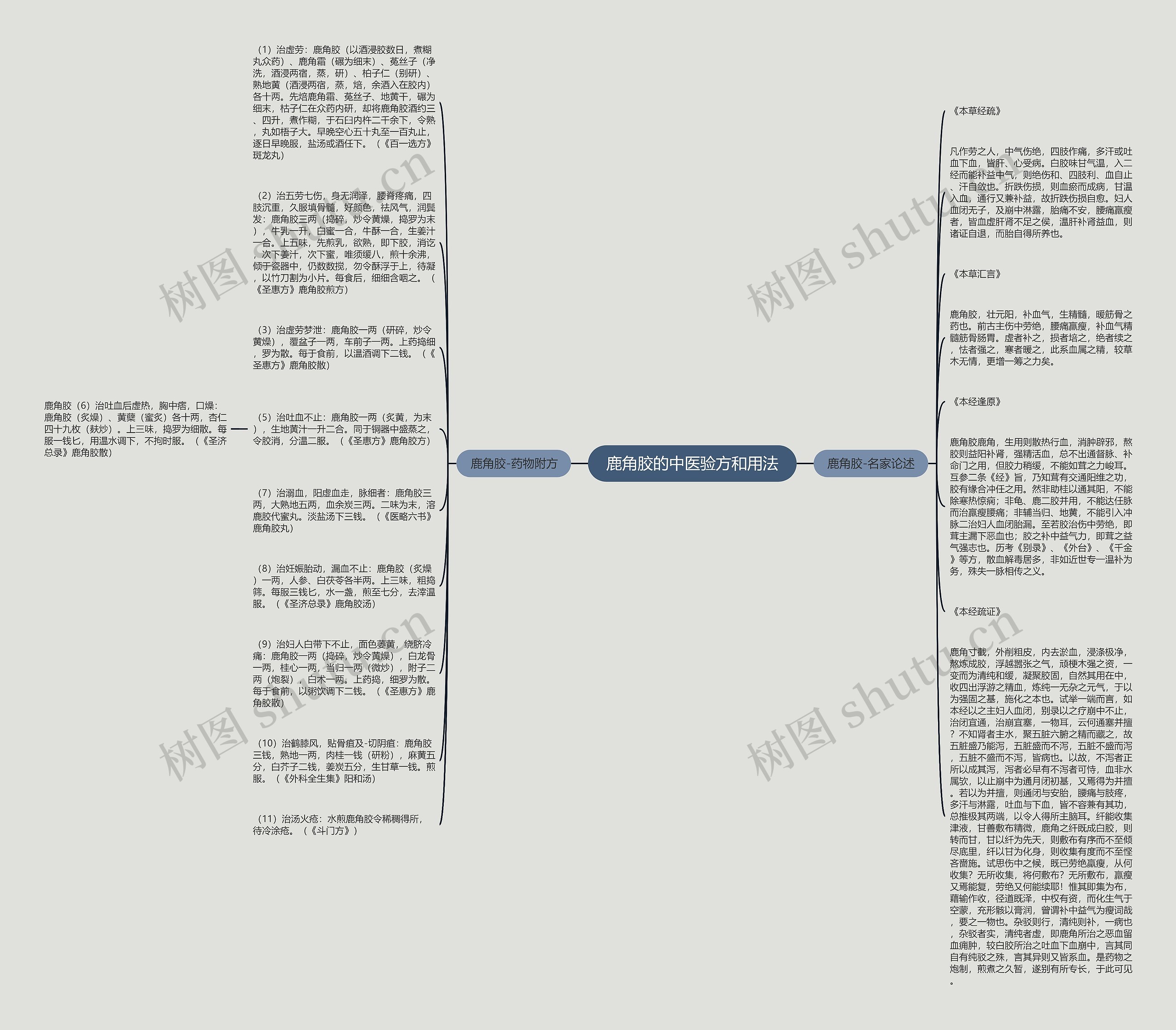 鹿角胶的中医验方和用法思维导图