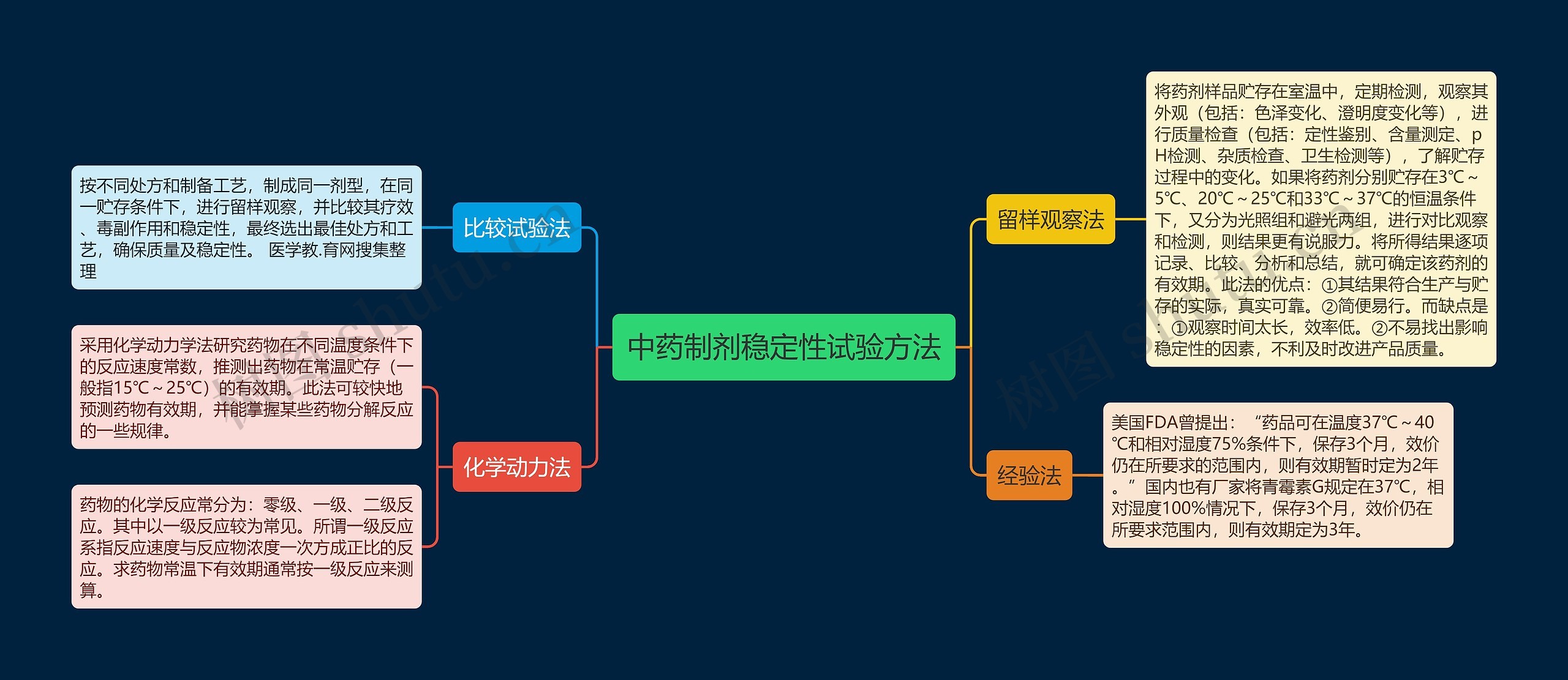 中药制剂稳定性试验方法思维导图