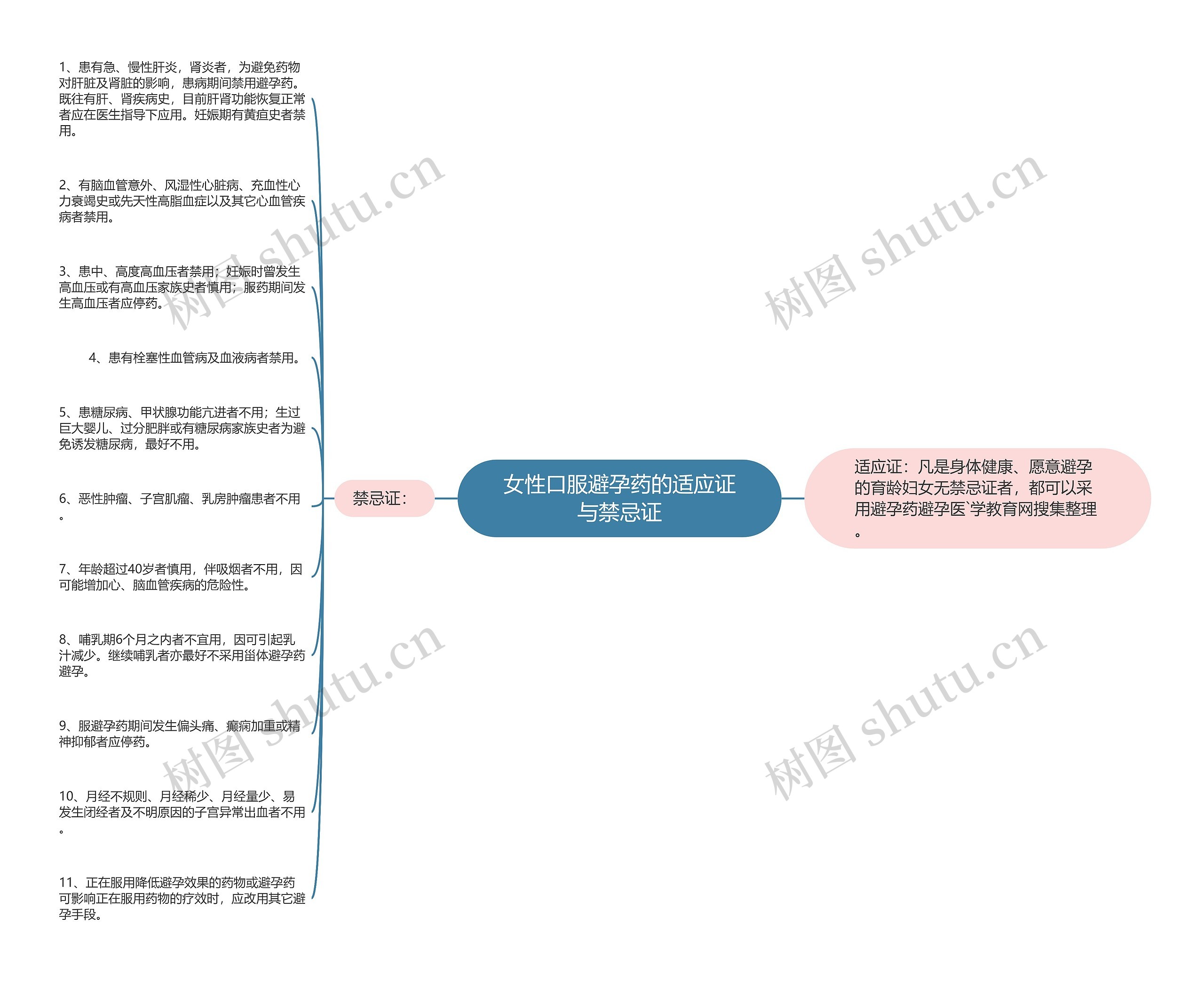 女性口服避孕药的适应证与禁忌证思维导图
