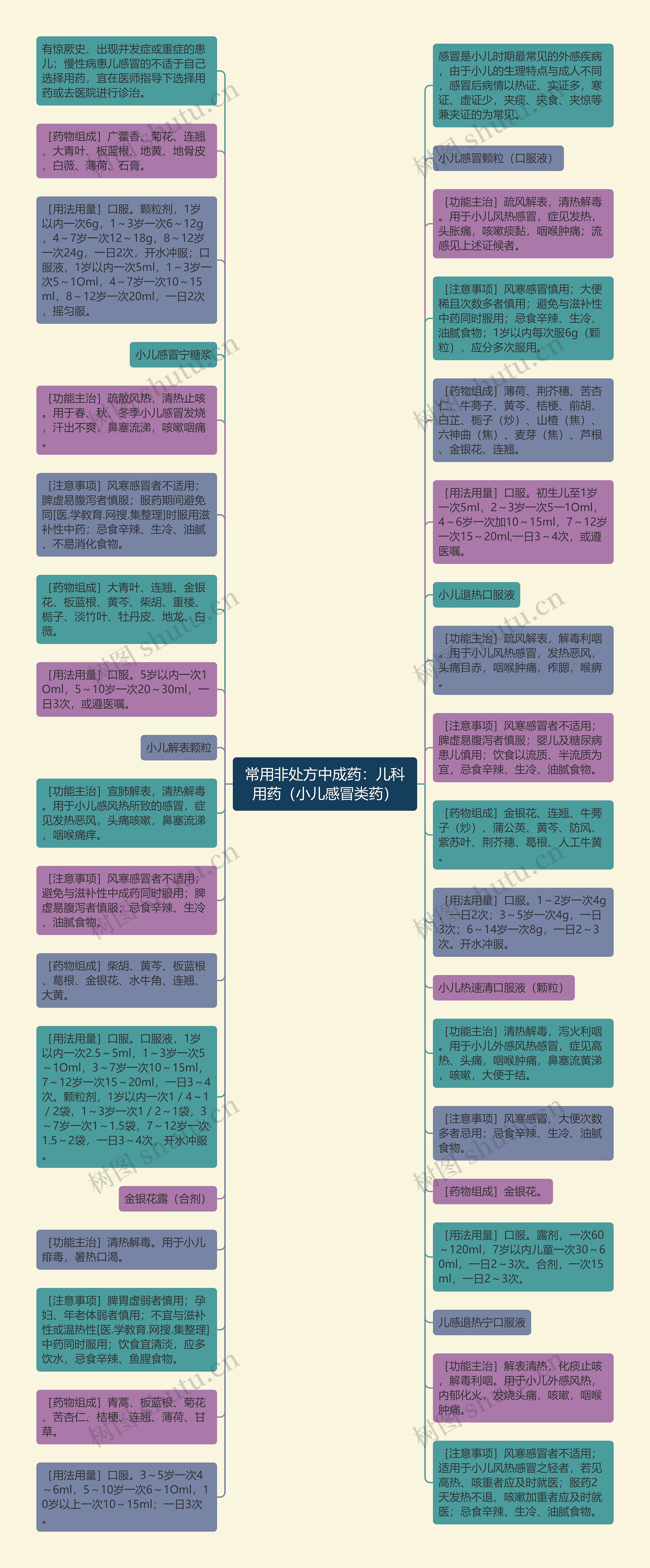 常用非处方中成药：儿科用药（小儿感冒类药）思维导图