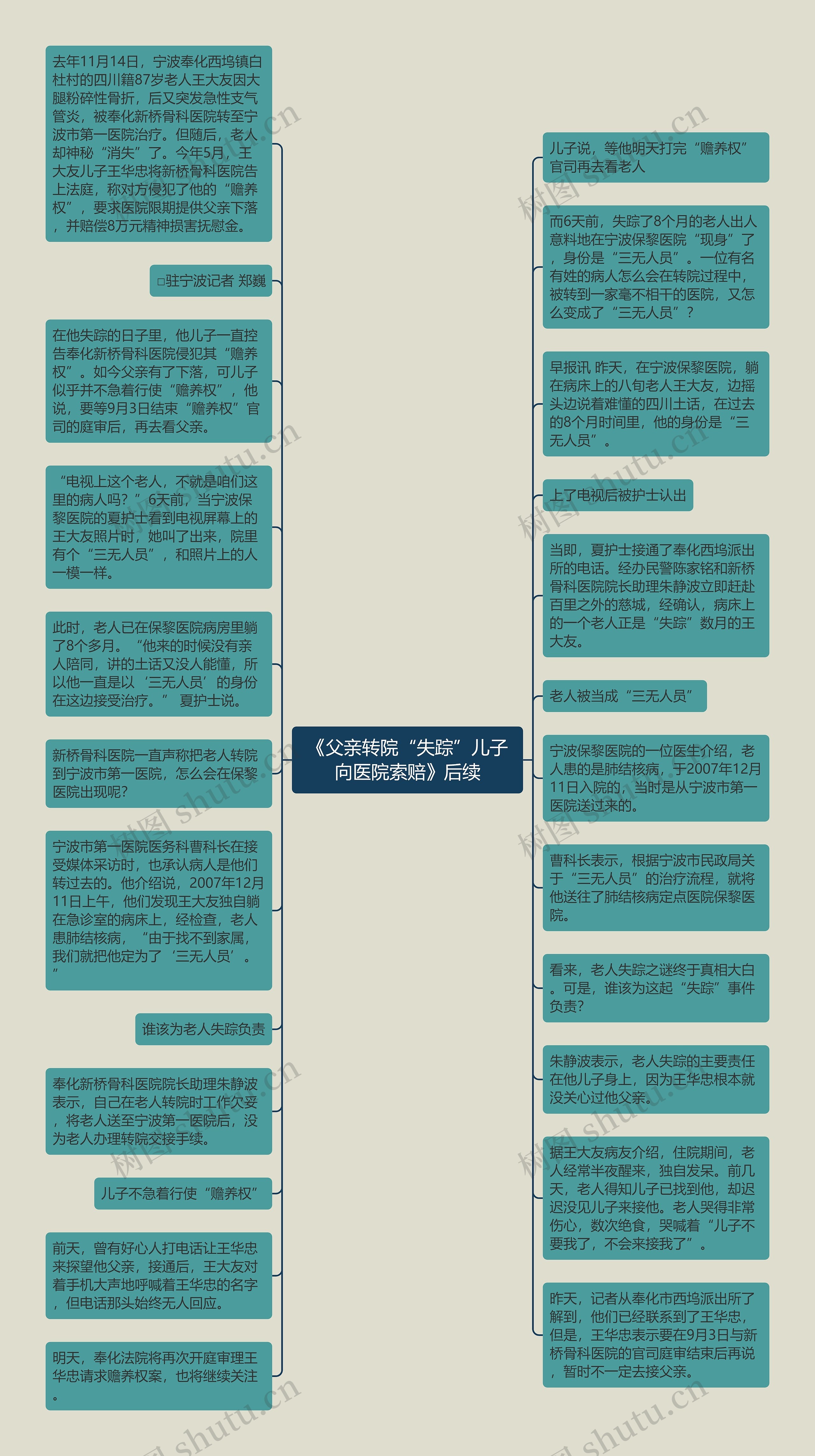 《父亲转院“失踪”儿子向医院索赔》后续思维导图