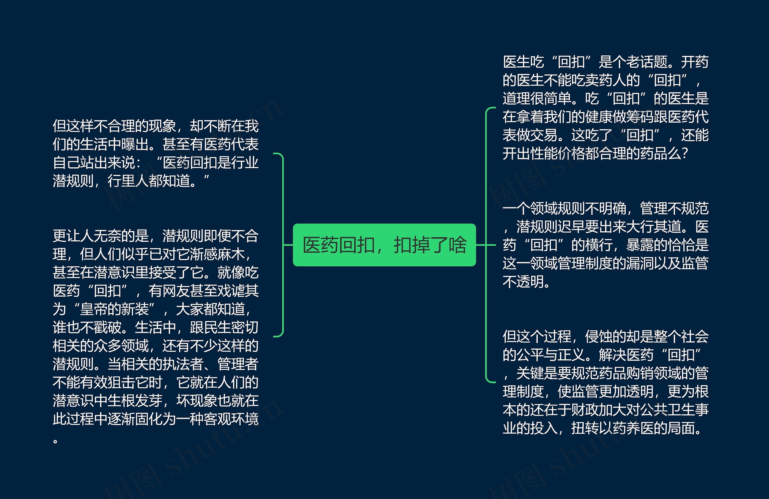 医药回扣，扣掉了啥思维导图