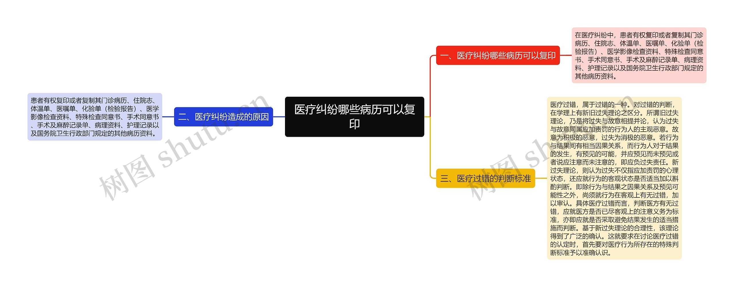 医疗纠纷哪些病历可以复印