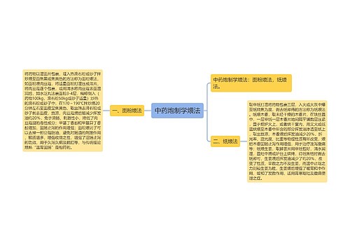 中药炮制学煨法