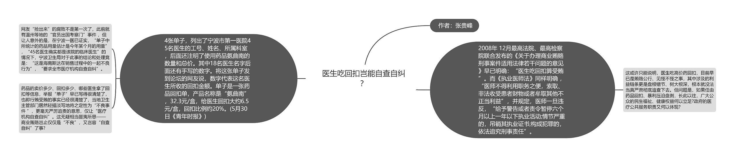 医生吃回扣岂能自查自纠？