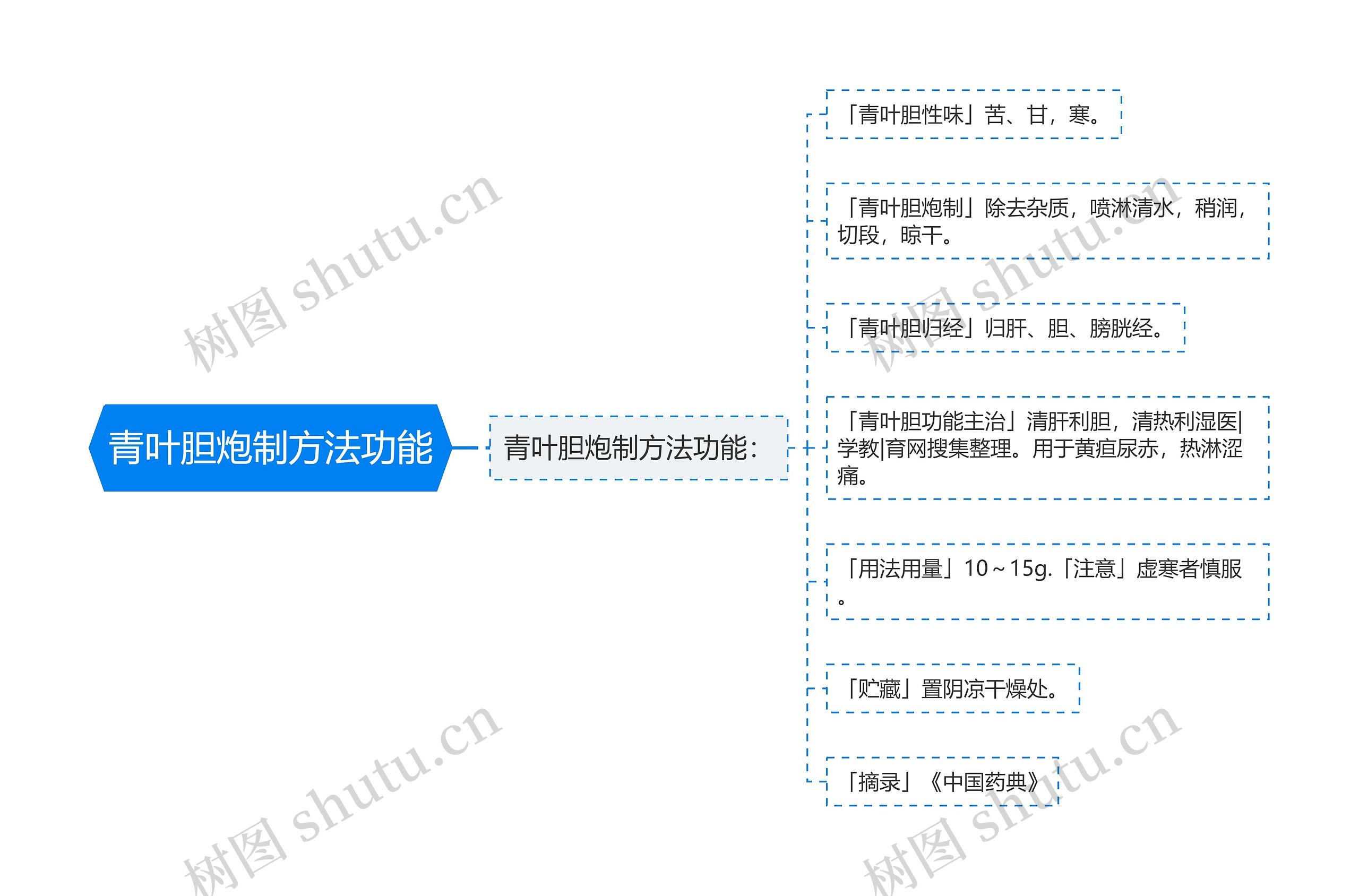 青叶胆炮制方法功能思维导图