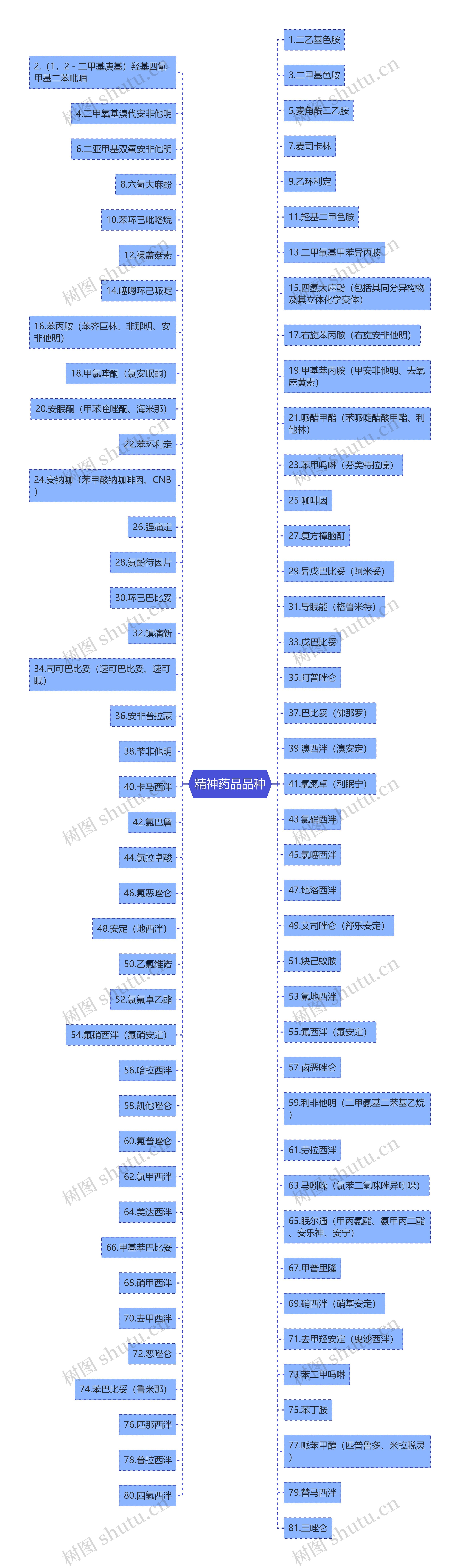 精神药品品种思维导图