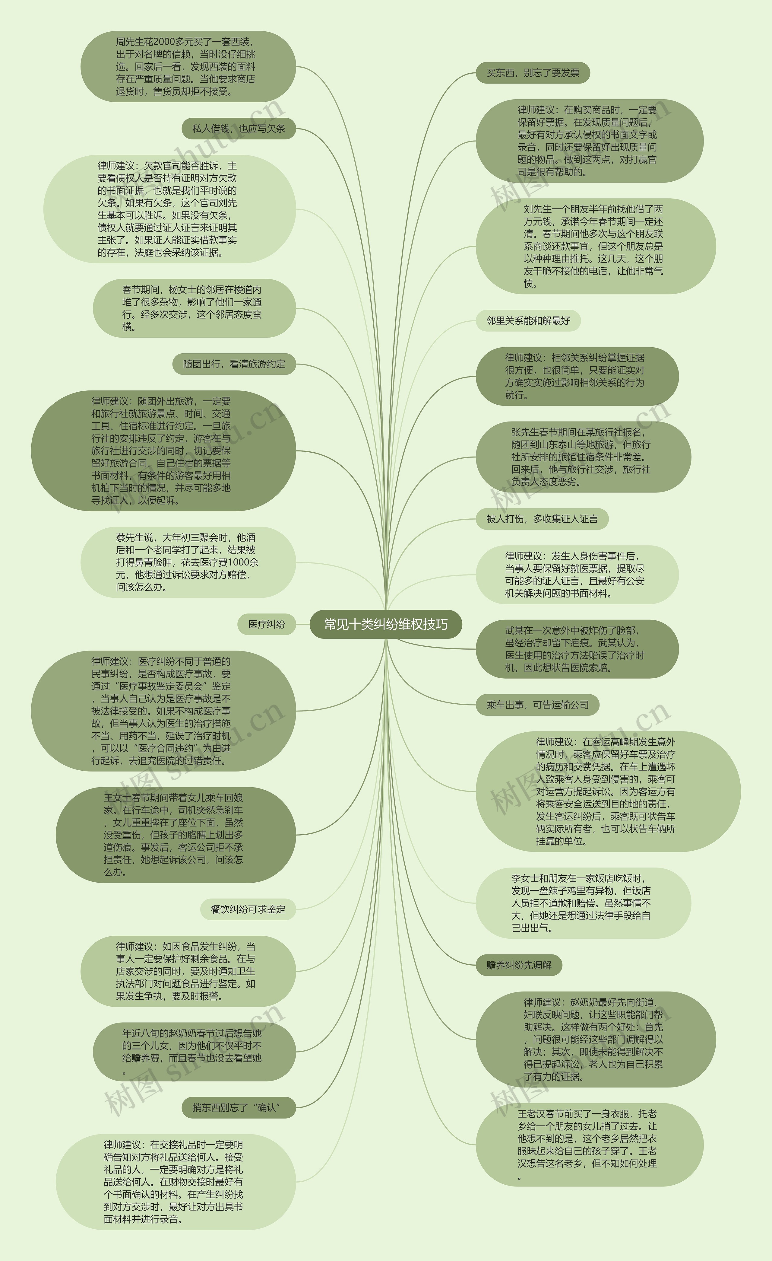 常见十类纠纷维权技巧思维导图