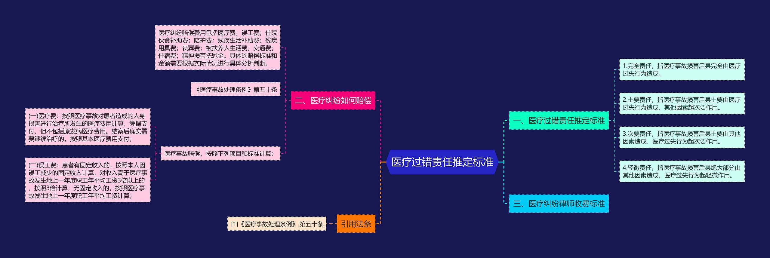 医疗过错责任推定标准思维导图