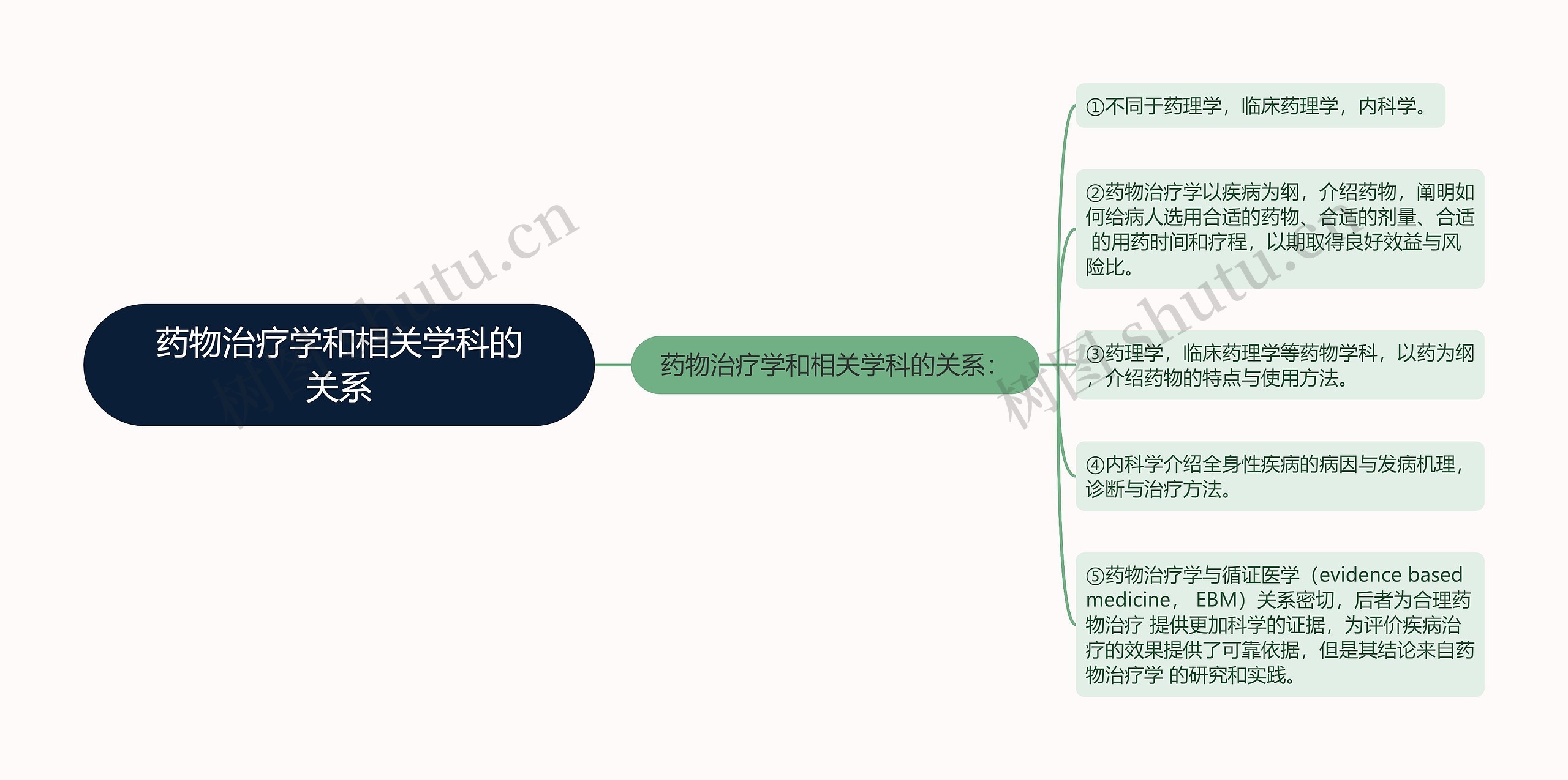 药物治疗学和相关学科的关系思维导图