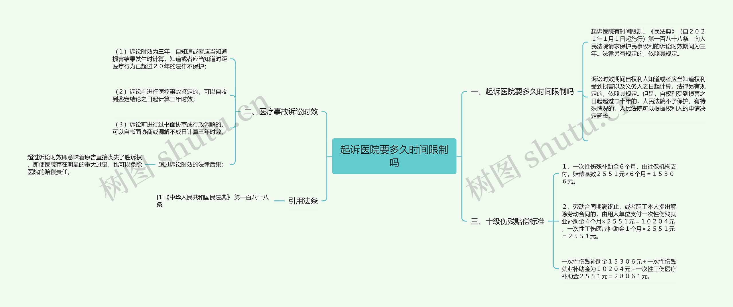 起诉医院要多久时间限制吗思维导图