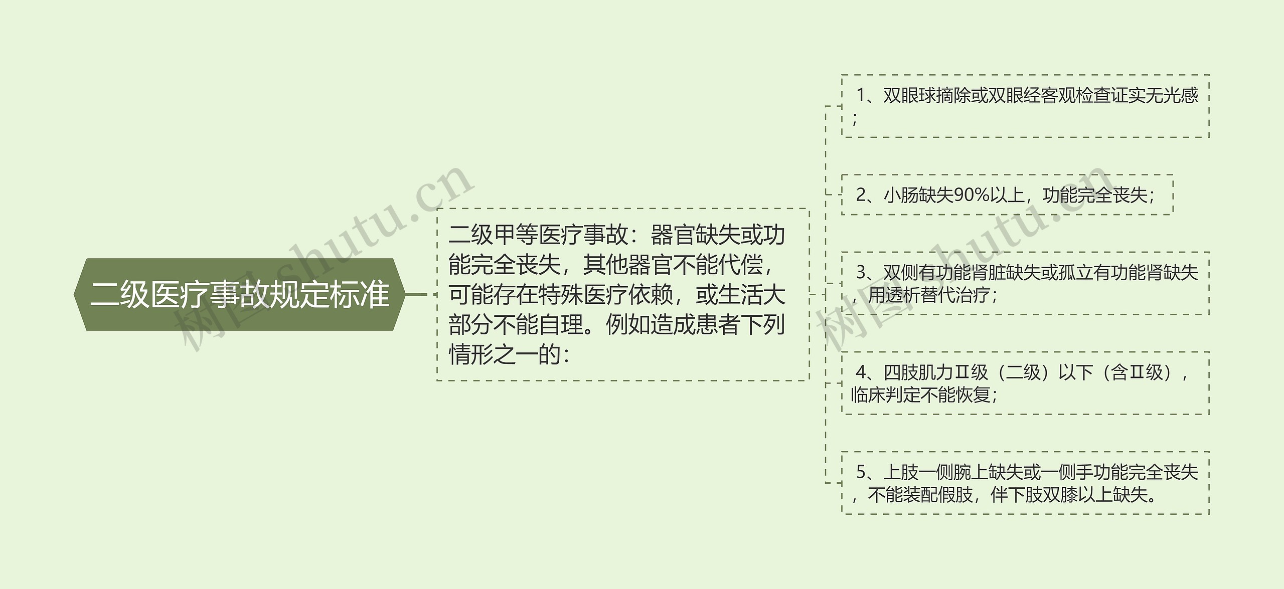 二级医疗事故规定标准