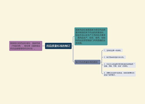 药品质量标准的制订