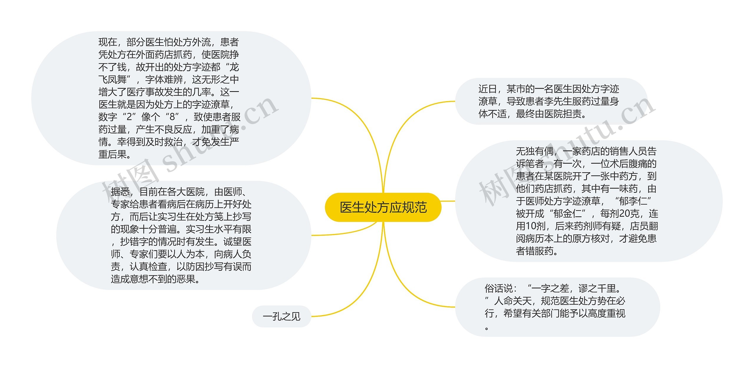 医生处方应规范思维导图