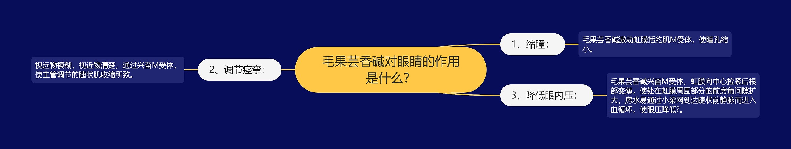 毛果芸香碱对眼睛的作用是什么？思维导图