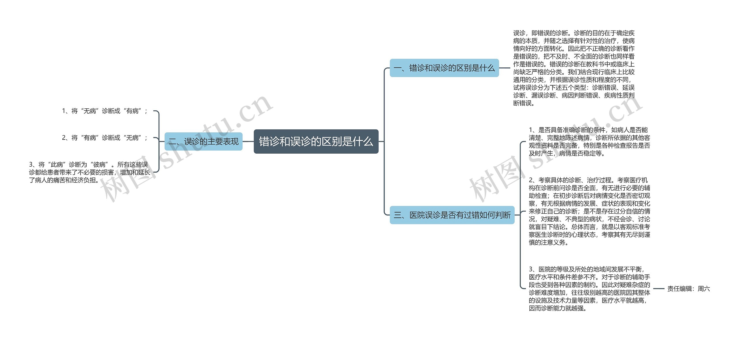 错诊和误诊的区别是什么思维导图