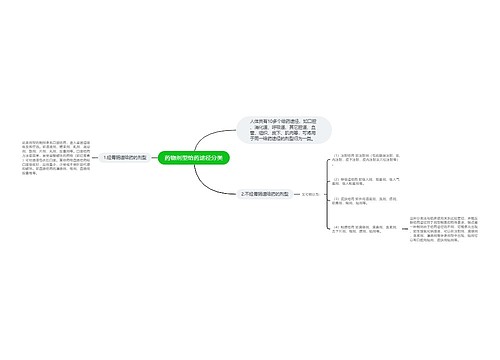 药物剂型给药途径分类