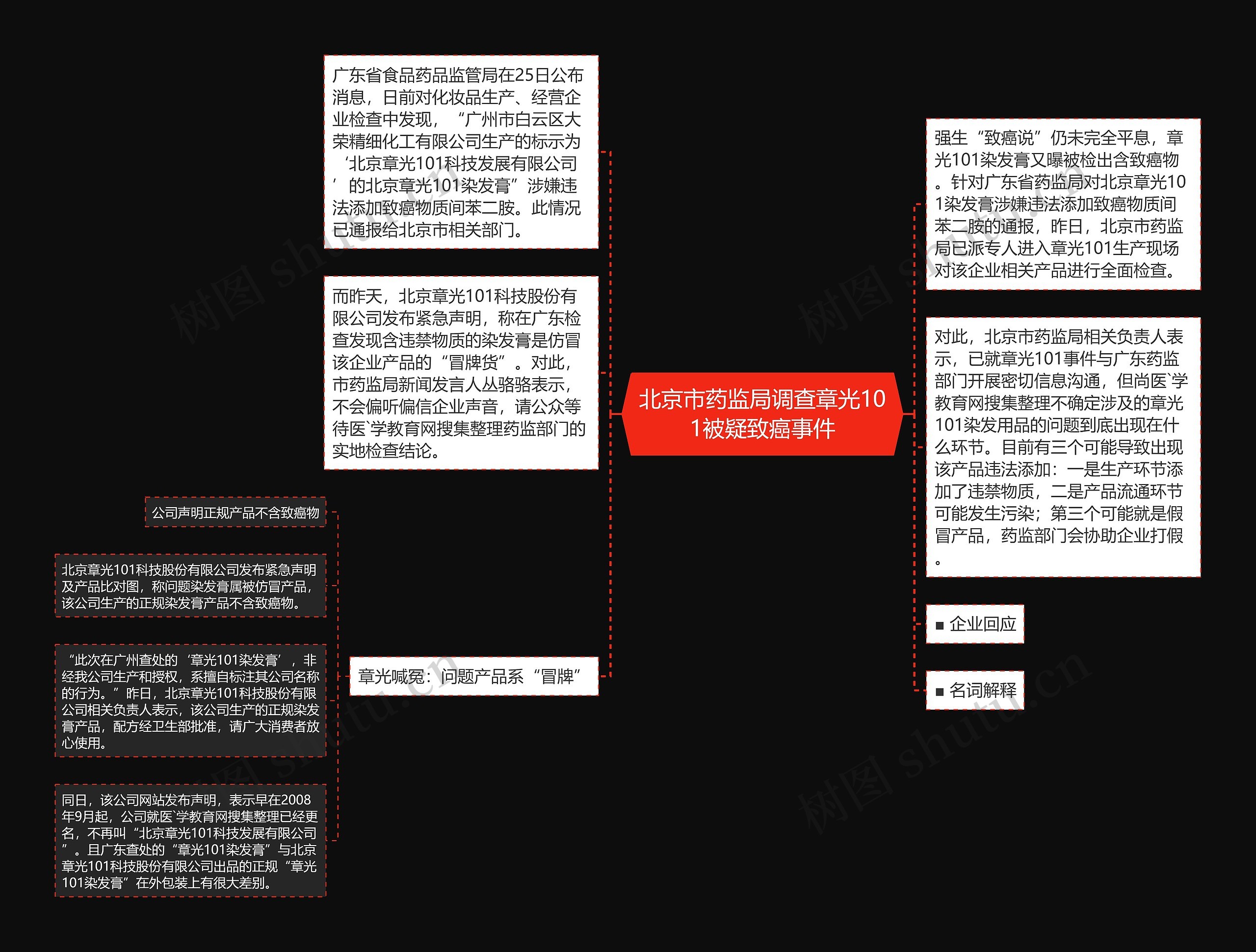 北京市药监局调查章光101被疑致癌事件思维导图