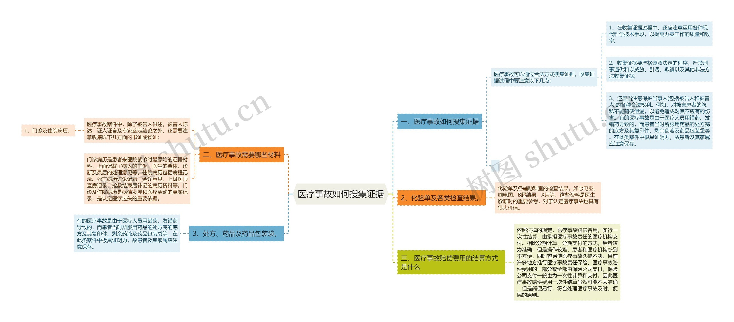 医疗事故如何搜集证据思维导图