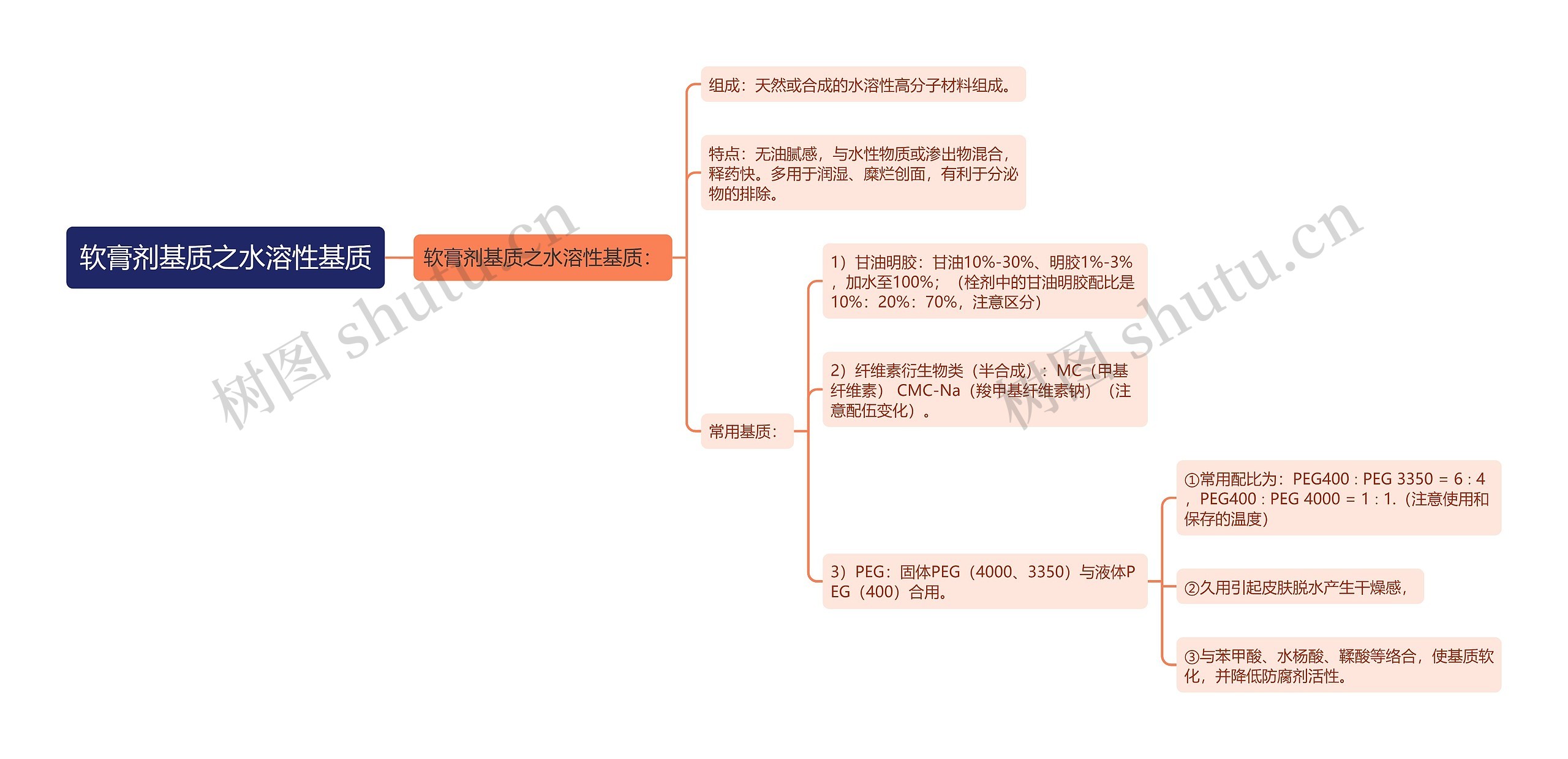 软膏剂基质之水溶性基质