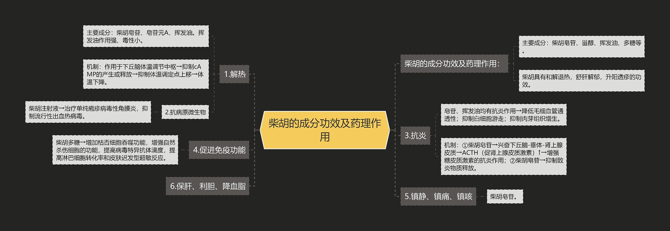 柴胡的成分功效及药理作用思维导图