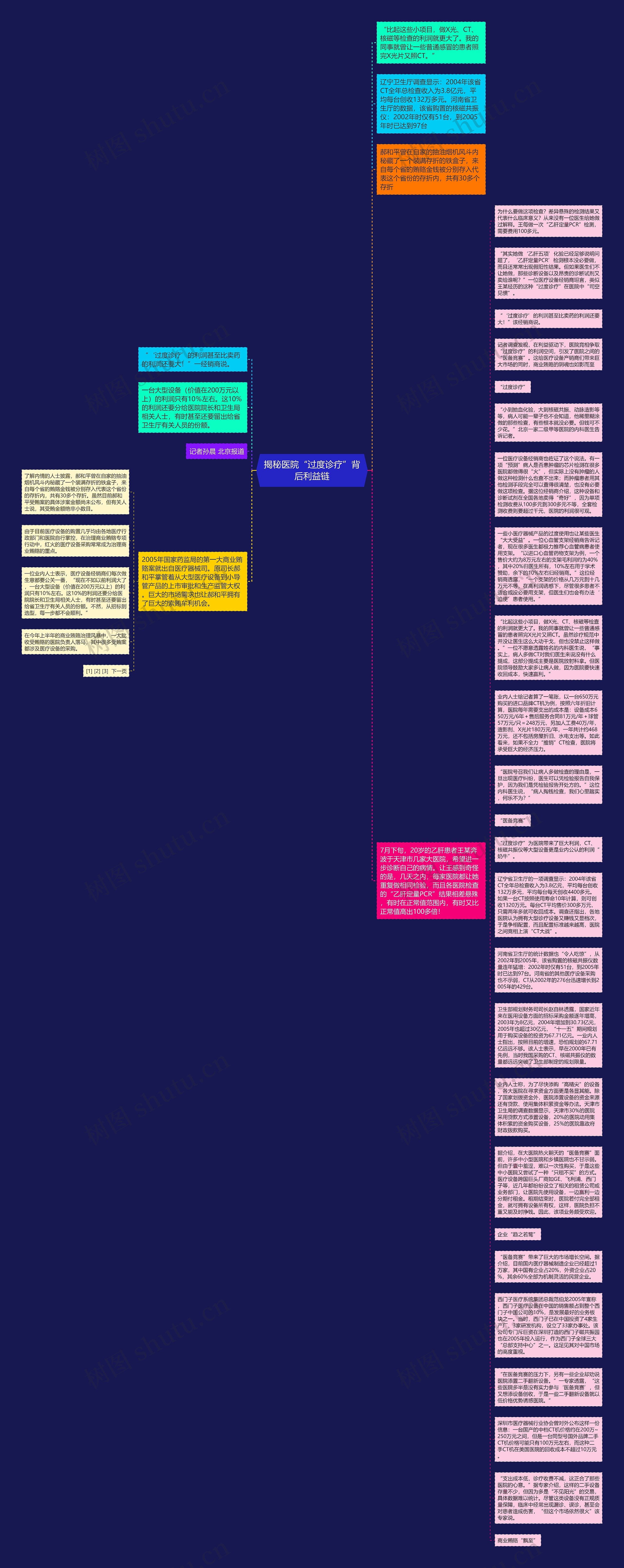 揭秘医院“过度诊疗”背后利益链思维导图