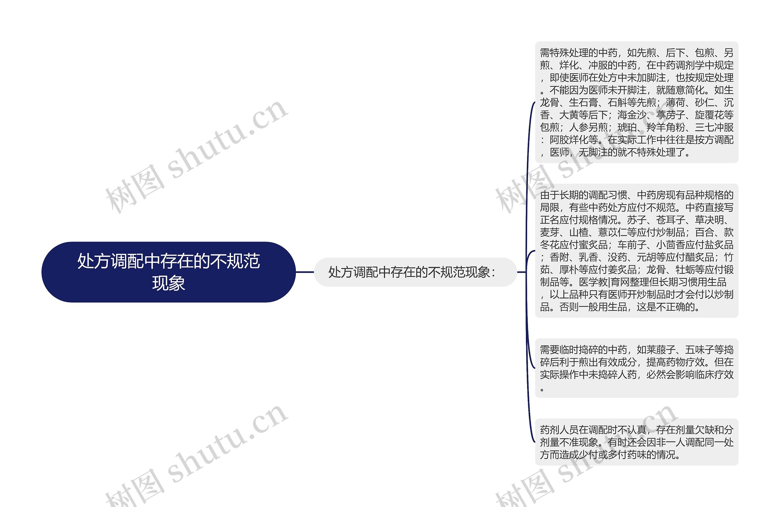 处方调配中存在的不规范现象思维导图