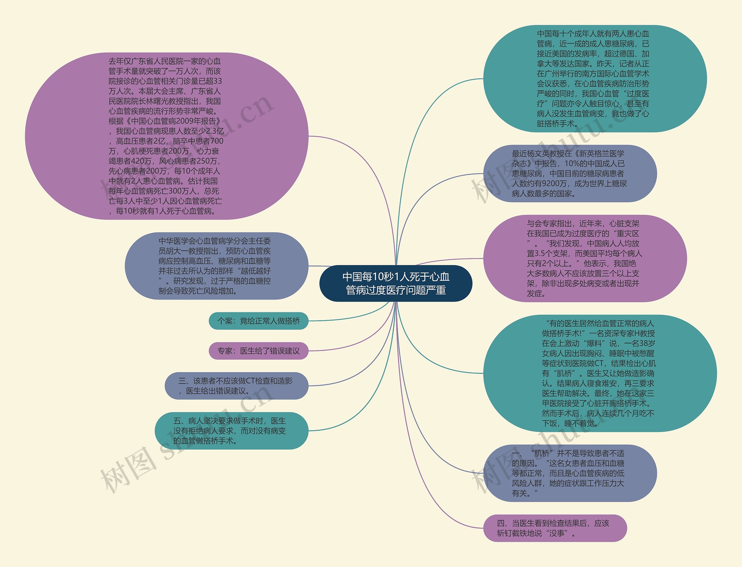 中国每10秒1人死于心血管病过度医疗问题严重思维导图