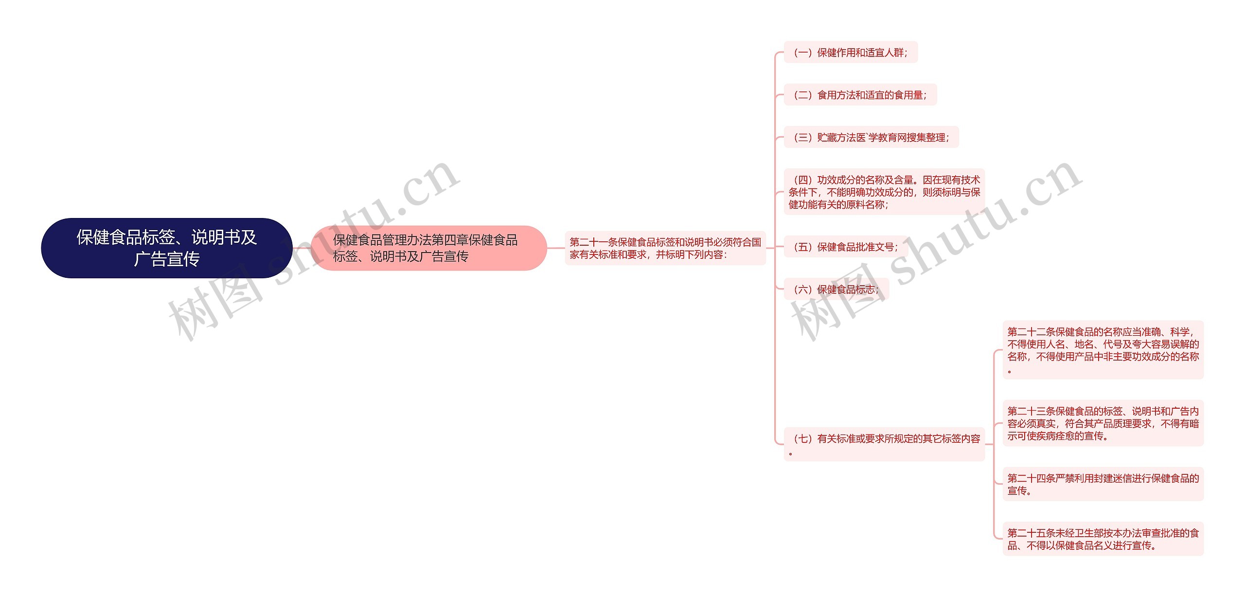 保健食品标签、说明书及广告宣传