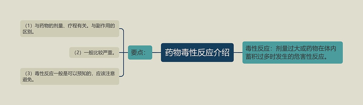 药物毒性反应介绍思维导图_编号p7317603-TreeMind树图