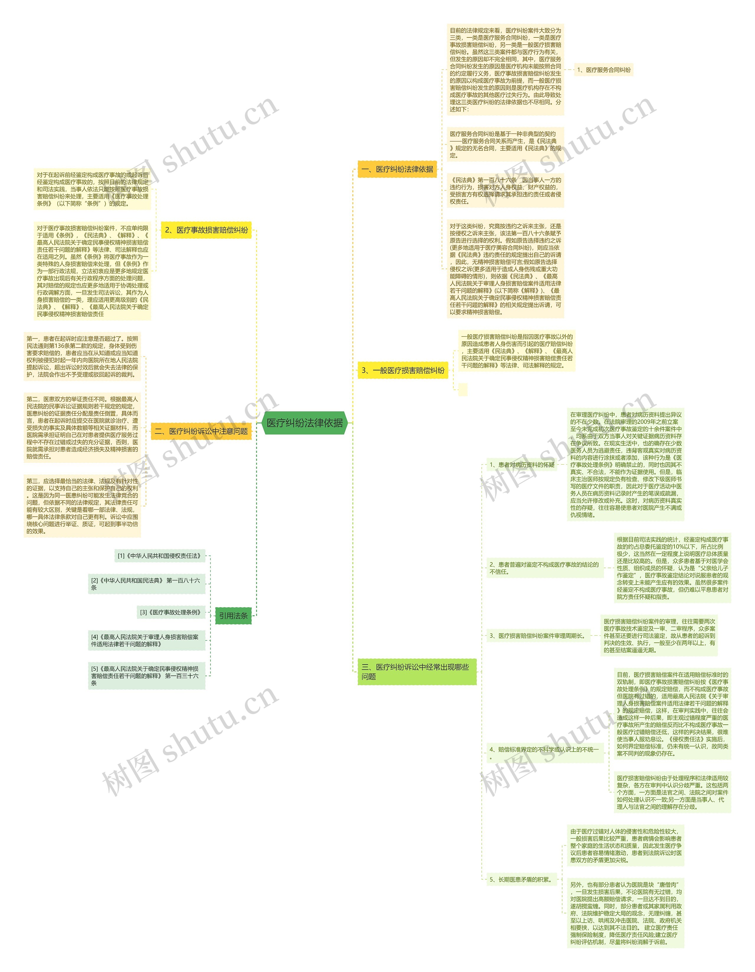 医疗纠纷法律依据思维导图