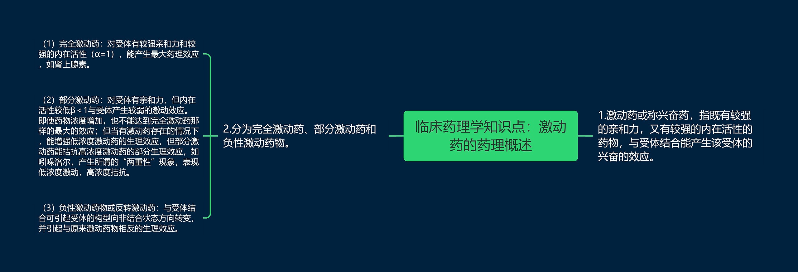 临床药理学知识点：激动药的药理概述思维导图