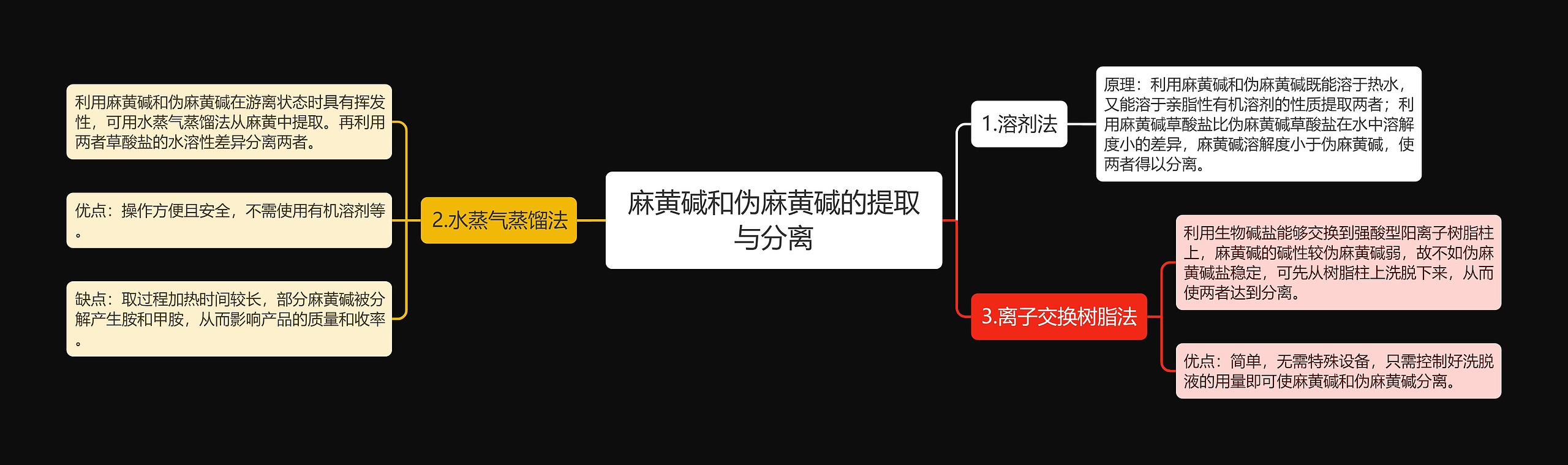 麻黄碱和伪麻黄碱的提取与分离思维导图