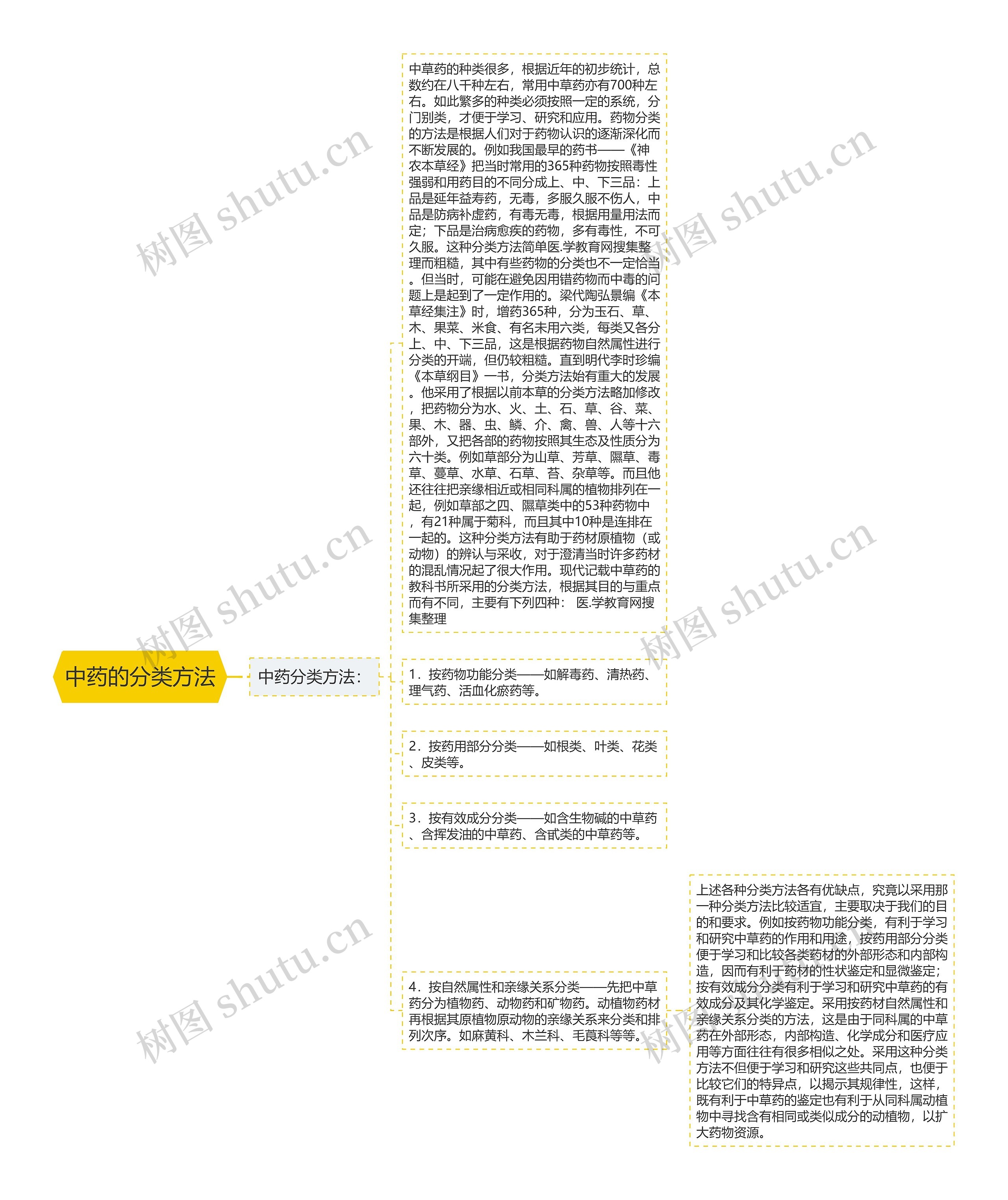 中药的分类方法思维导图