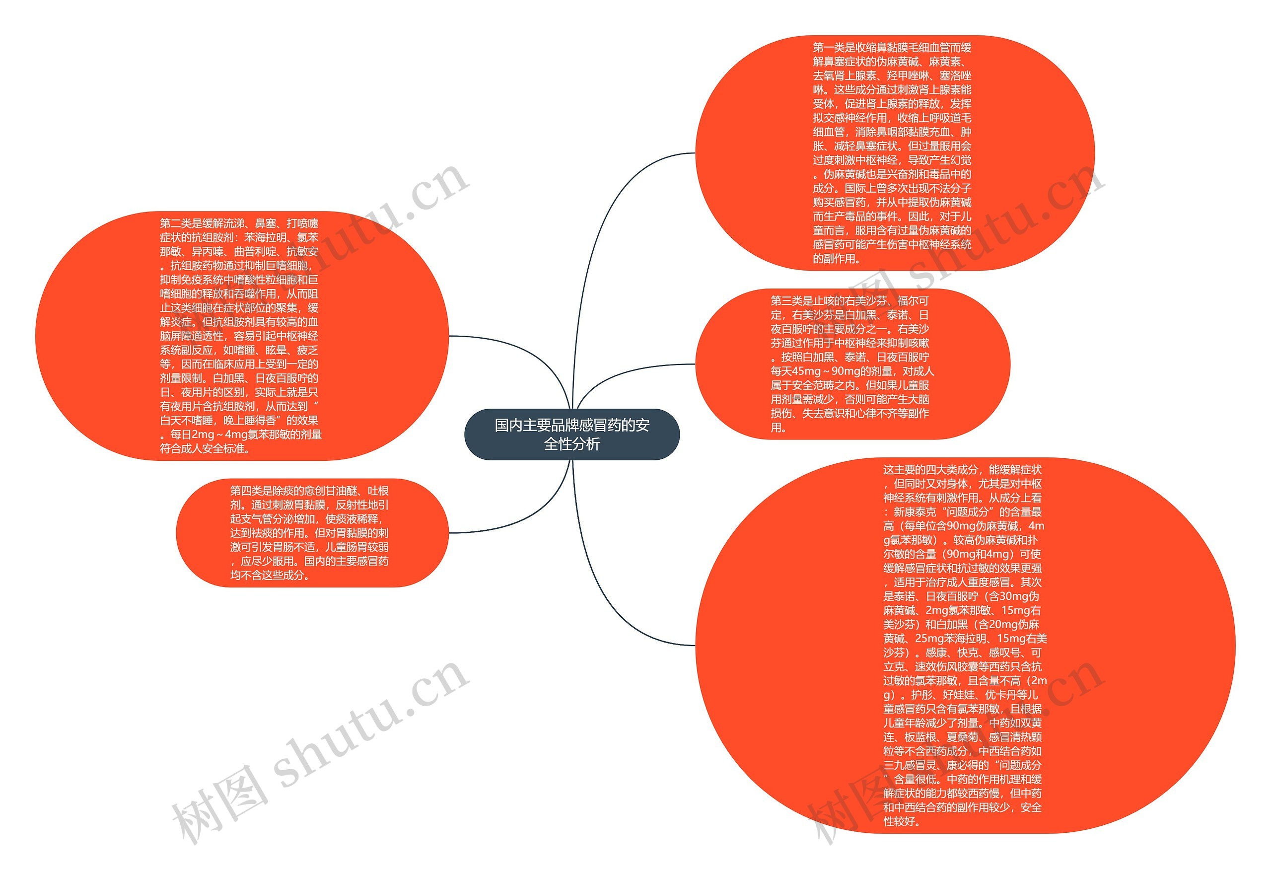 国内主要品牌感冒药的安全性分析思维导图