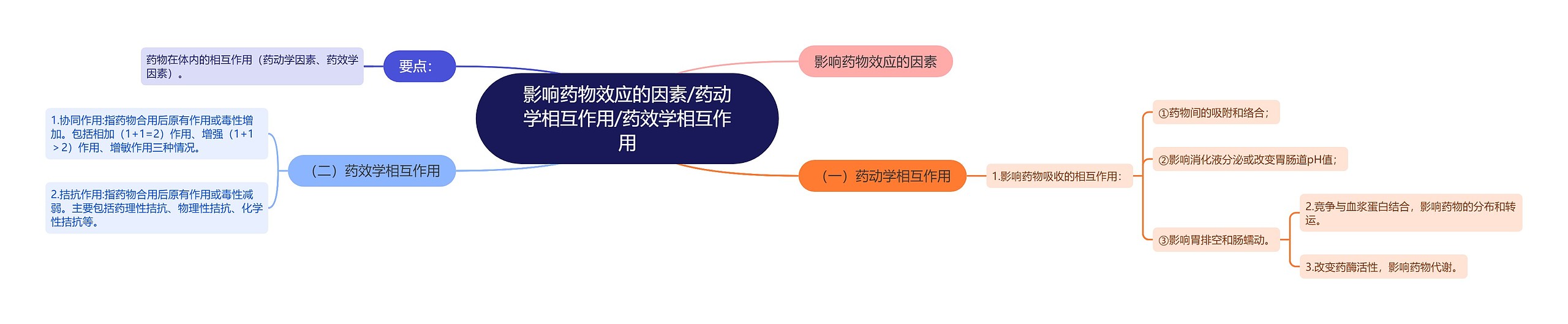 影响药物效应的因素/药动学相互作用/药效学相互作用 影响药物效应的因素/药动学相互作用/药效学相互作用