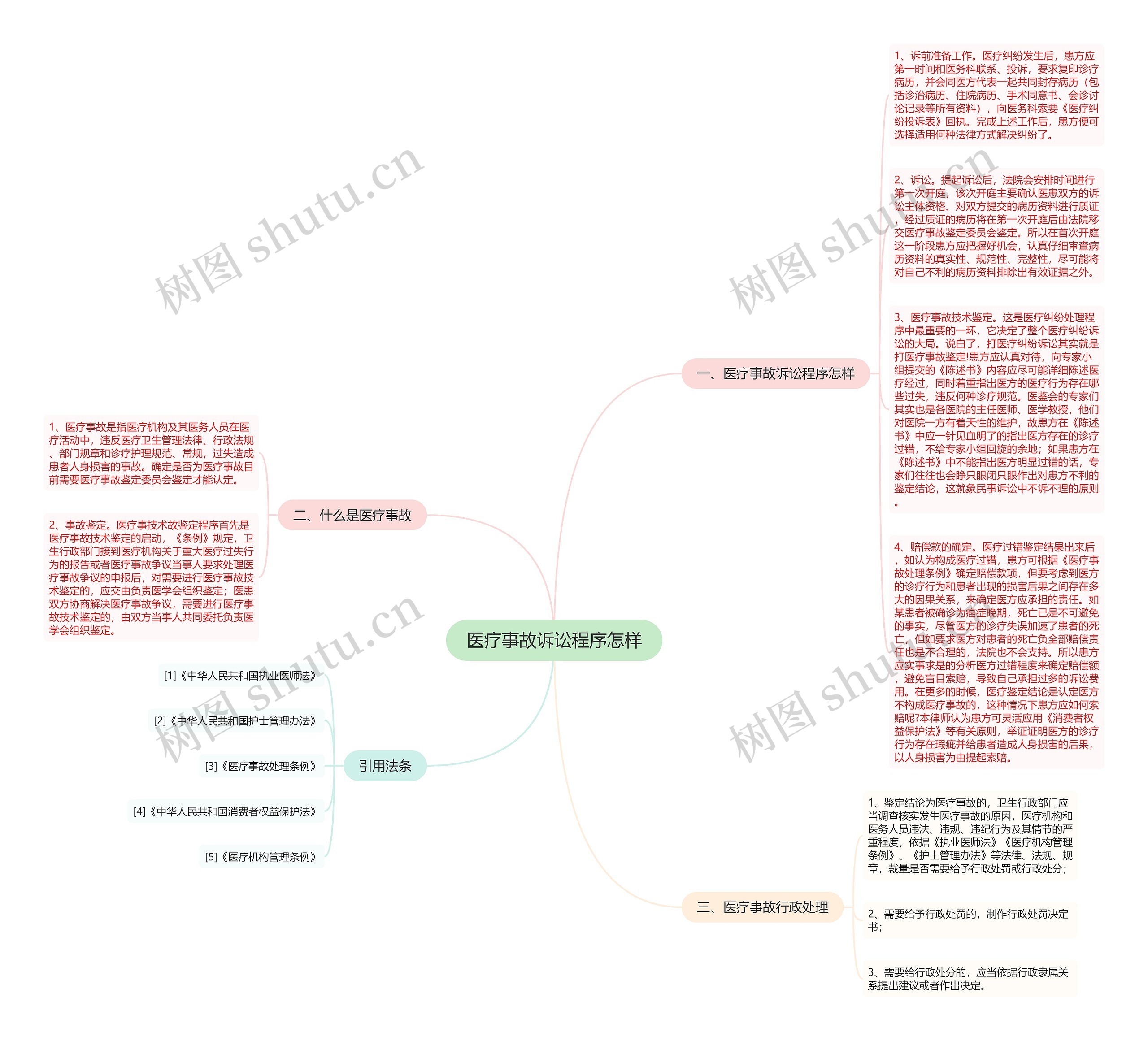 医疗事故诉讼程序怎样思维导图