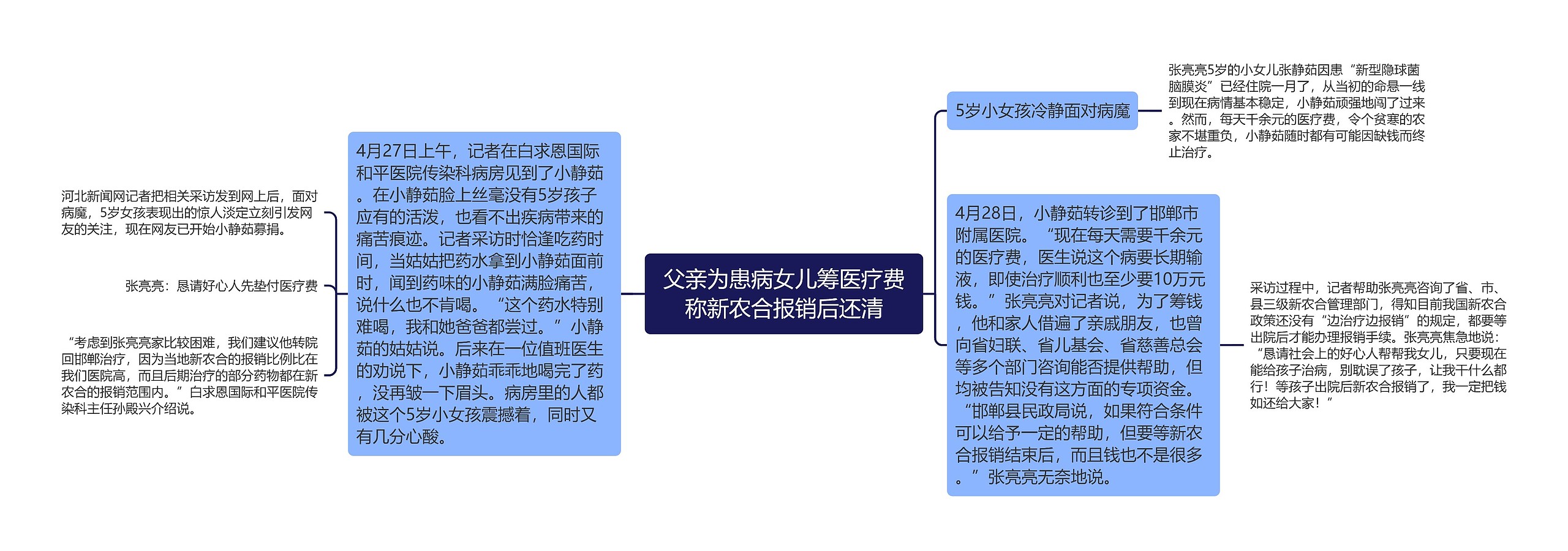 父亲为患病女儿筹医疗费称新农合报销后还清思维导图