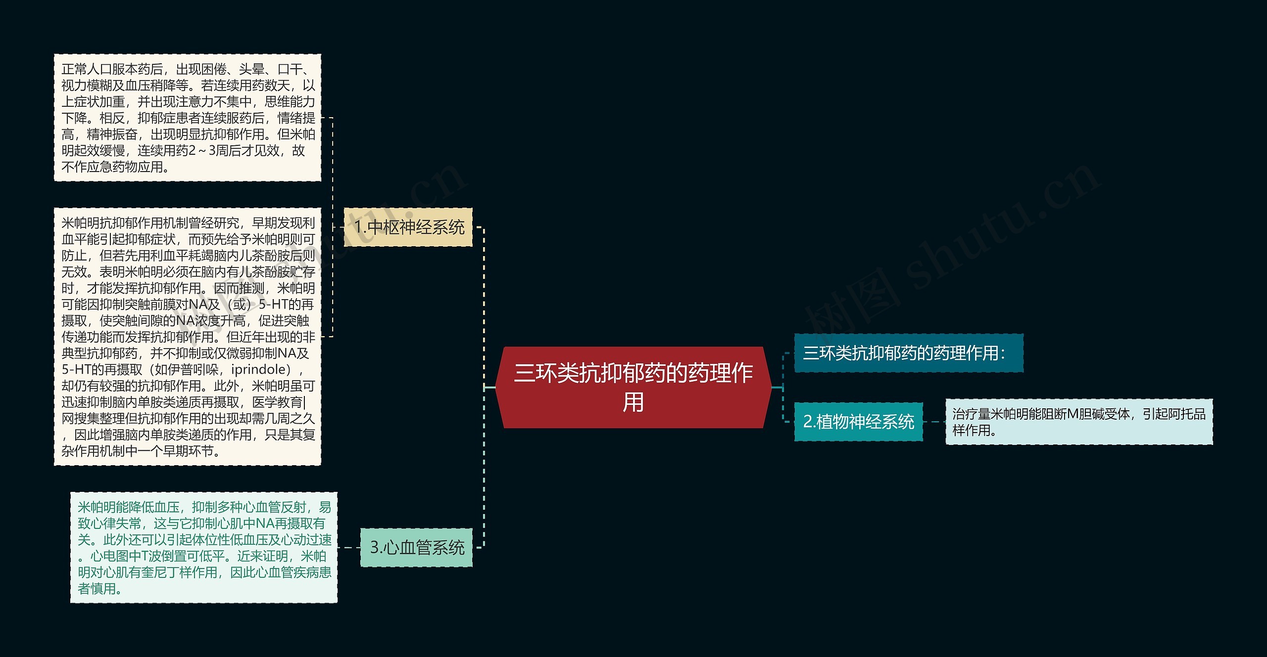 三环类抗抑郁药的药理作用思维导图