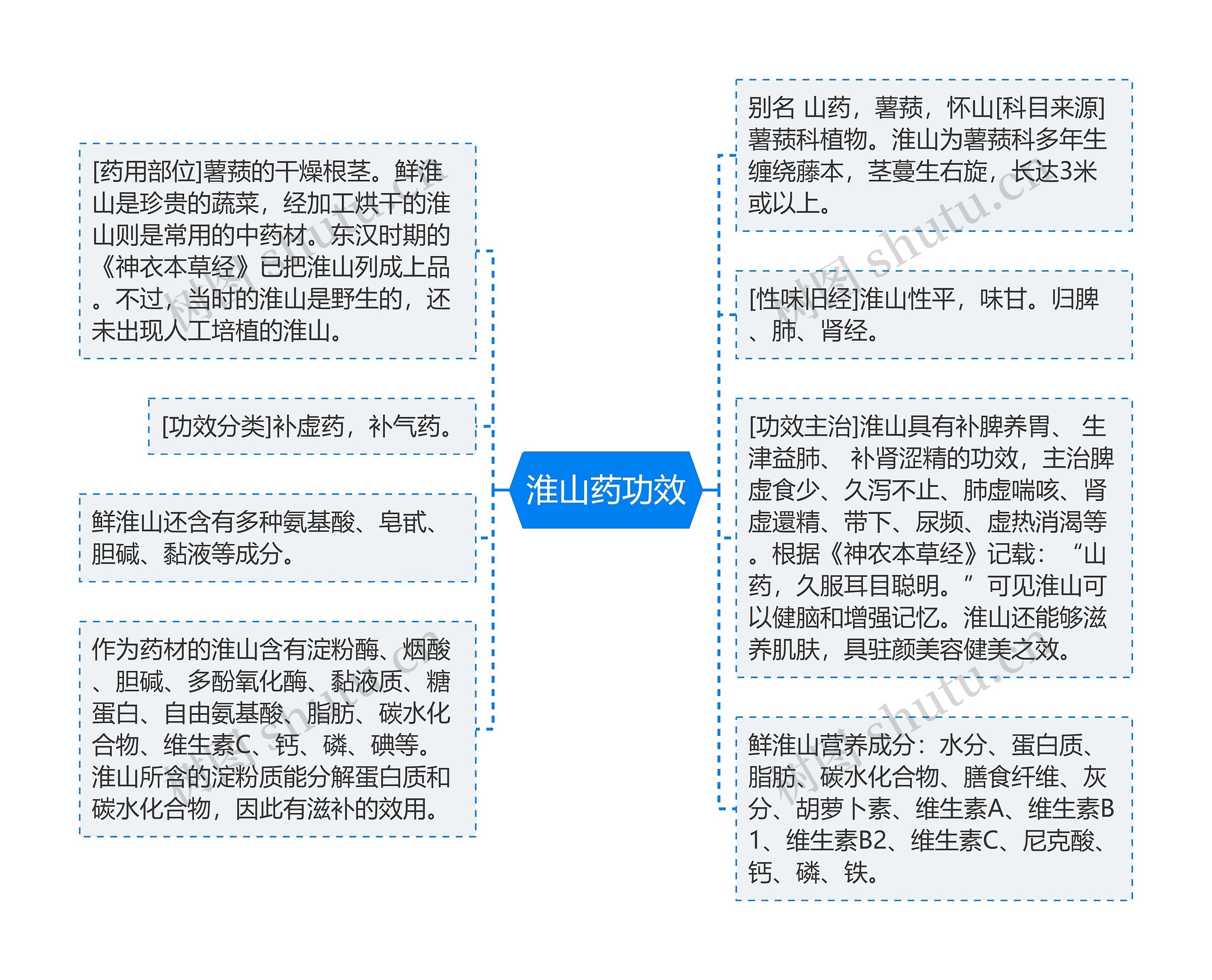 淮山药功效思维导图