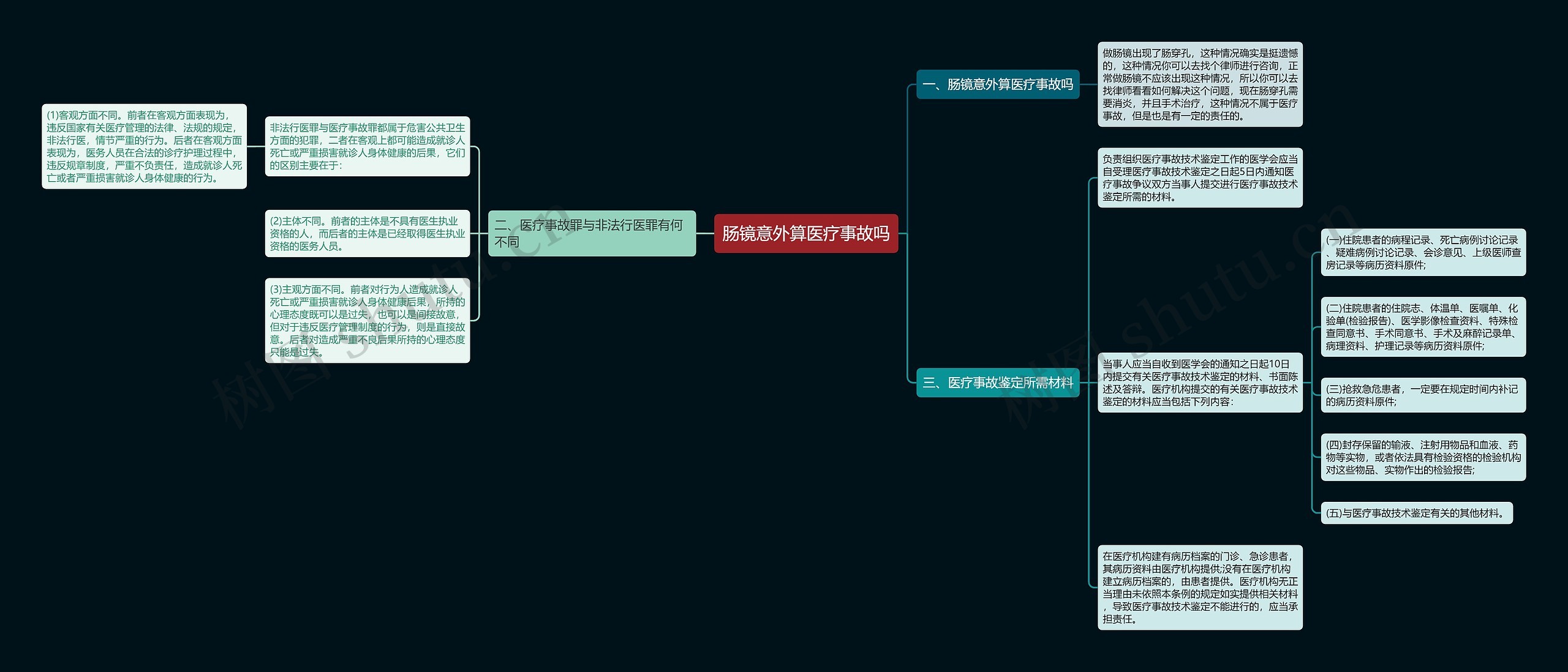 肠镜意外算医疗事故吗思维导图
